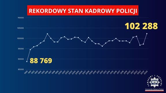 rekordowy stan zatrudnienia w polskiej Policji